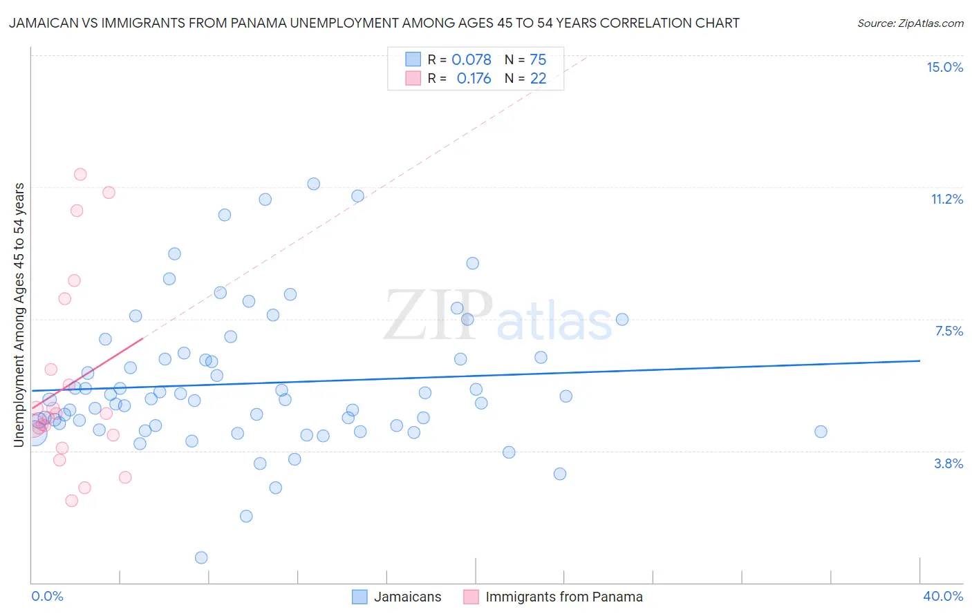 Jamaican vs Immigrants from Panama Unemployment Among Ages 45 to 54 years