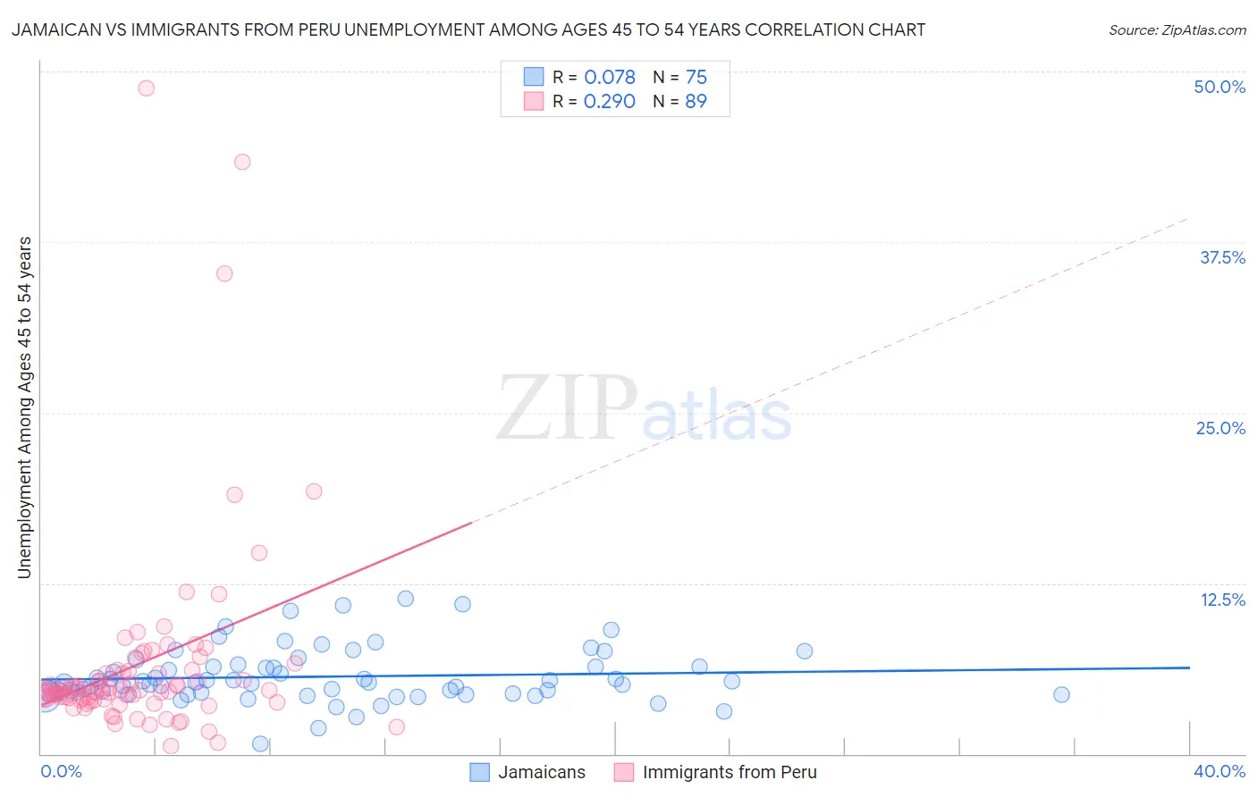 Jamaican vs Immigrants from Peru Unemployment Among Ages 45 to 54 years