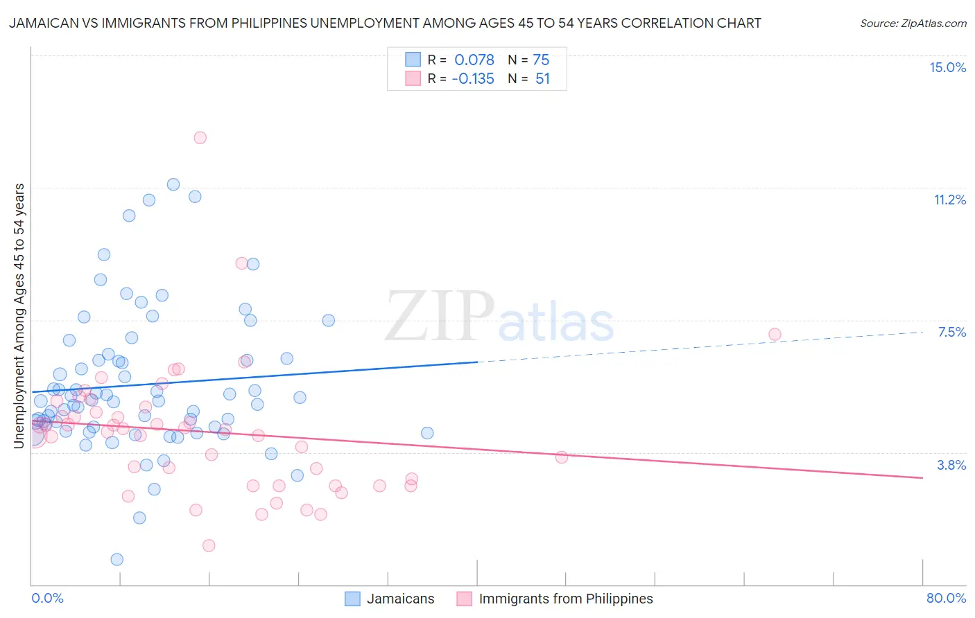 Jamaican vs Immigrants from Philippines Unemployment Among Ages 45 to 54 years