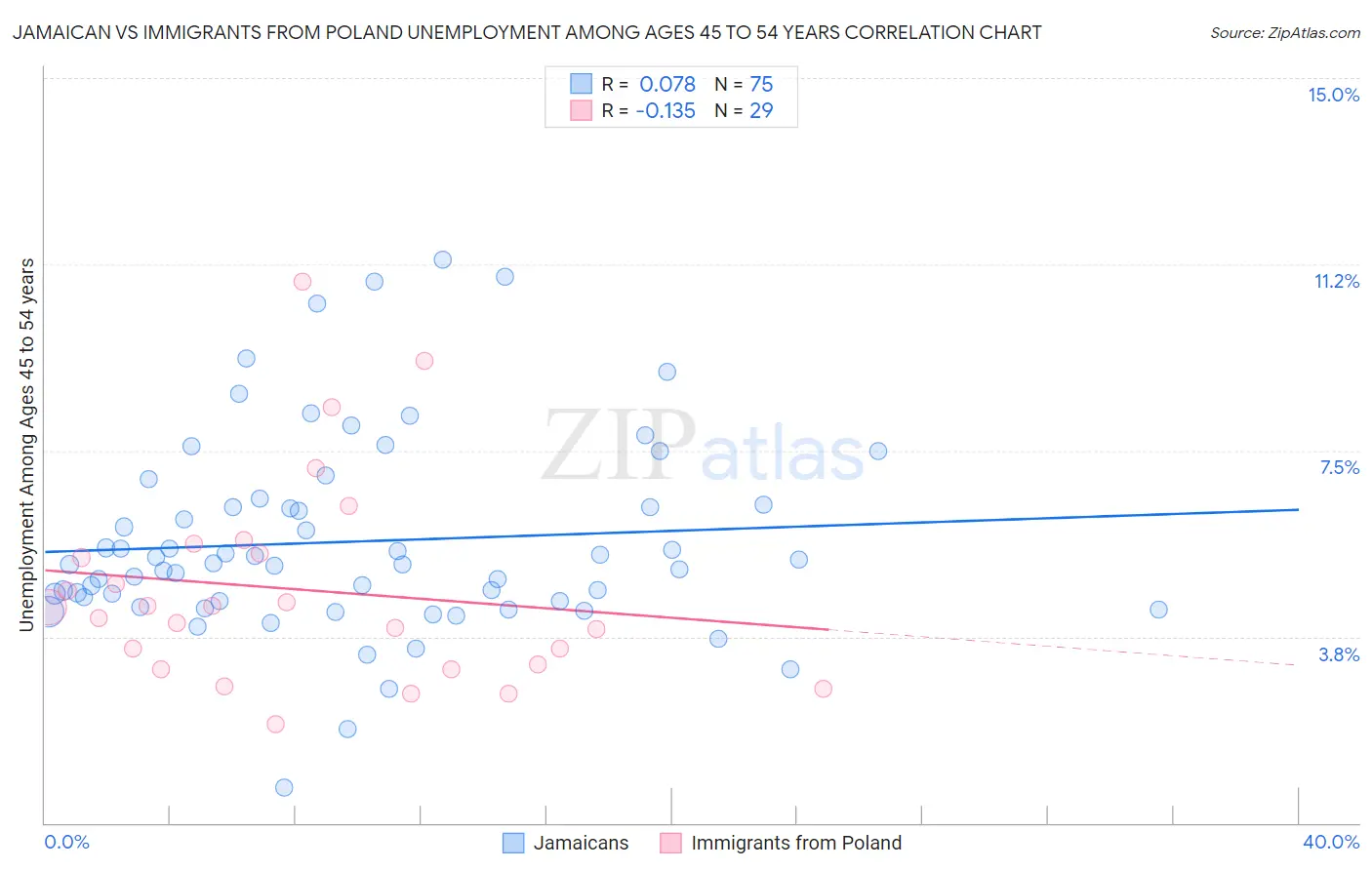 Jamaican vs Immigrants from Poland Unemployment Among Ages 45 to 54 years