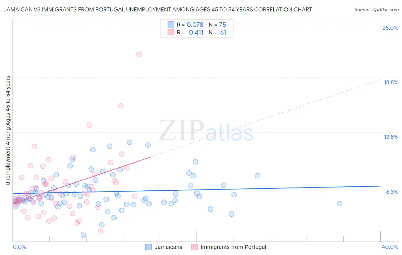 Jamaican vs Immigrants from Portugal Unemployment Among Ages 45 to 54 years