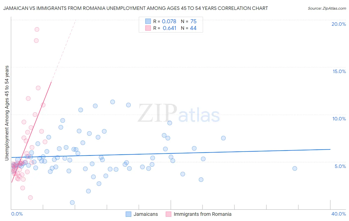 Jamaican vs Immigrants from Romania Unemployment Among Ages 45 to 54 years