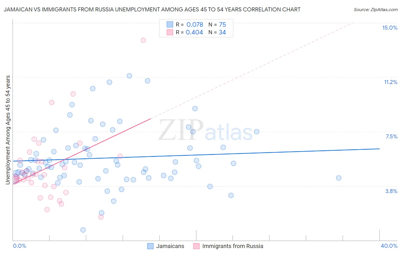 Jamaican vs Immigrants from Russia Unemployment Among Ages 45 to 54 years