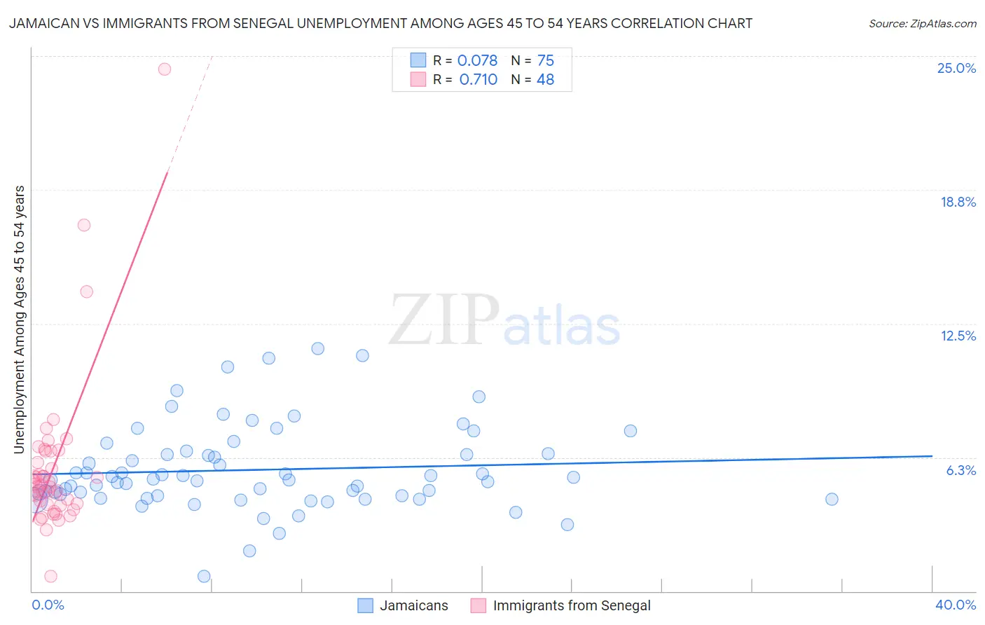 Jamaican vs Immigrants from Senegal Unemployment Among Ages 45 to 54 years