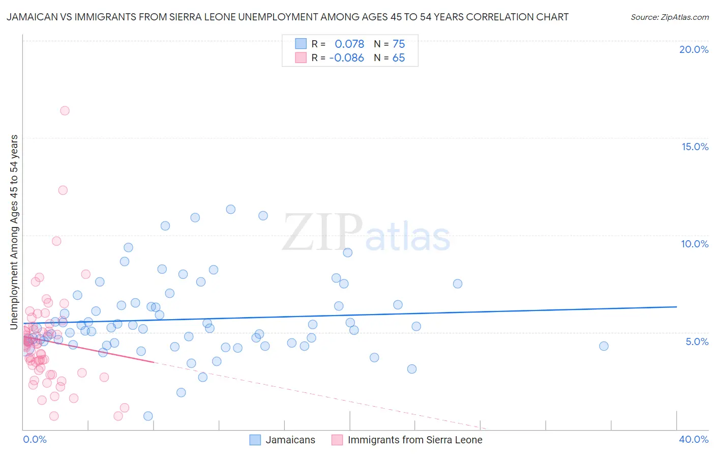 Jamaican vs Immigrants from Sierra Leone Unemployment Among Ages 45 to 54 years