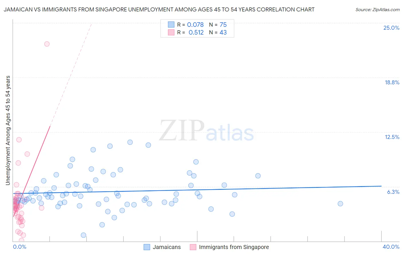 Jamaican vs Immigrants from Singapore Unemployment Among Ages 45 to 54 years