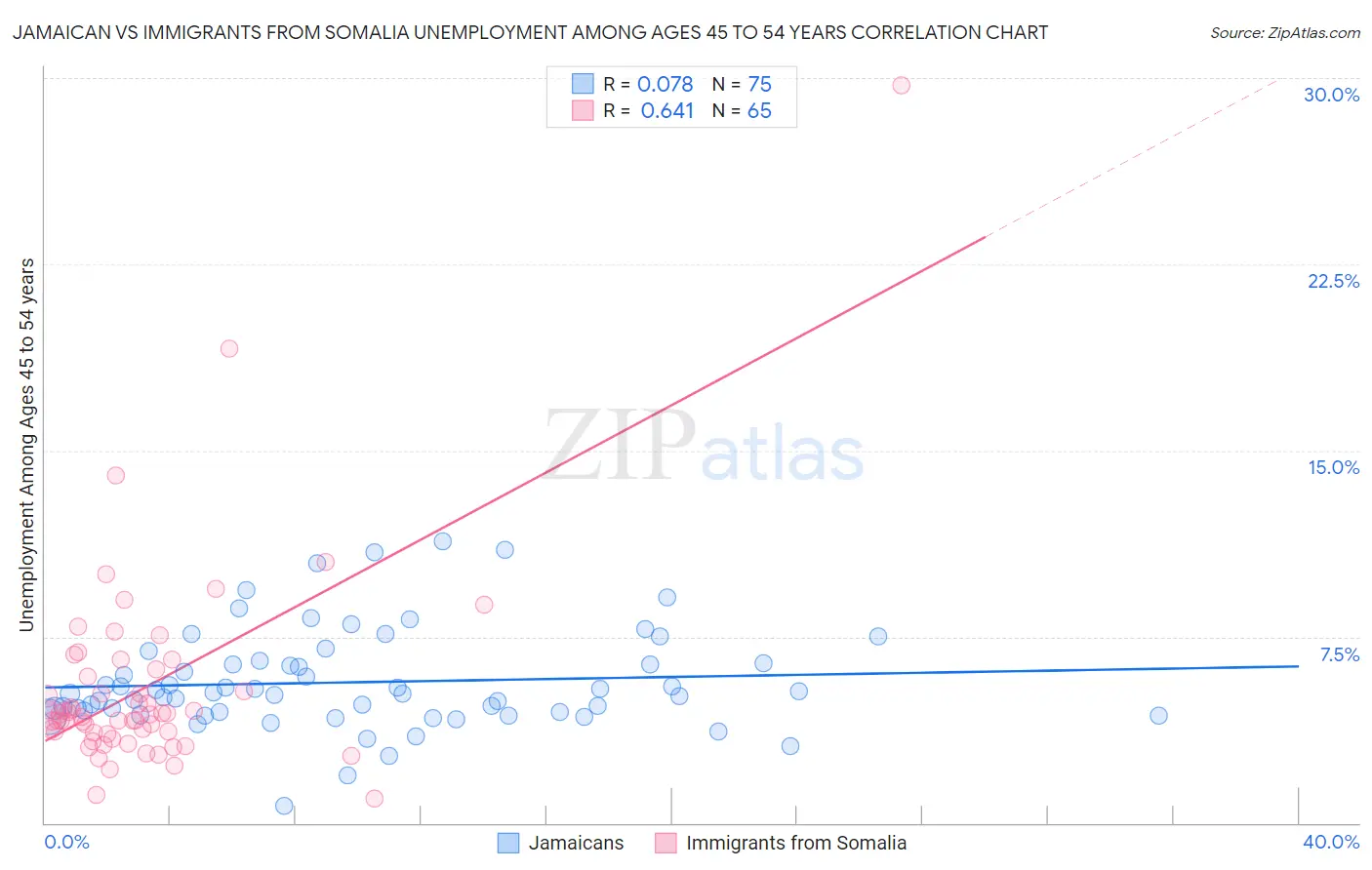 Jamaican vs Immigrants from Somalia Unemployment Among Ages 45 to 54 years