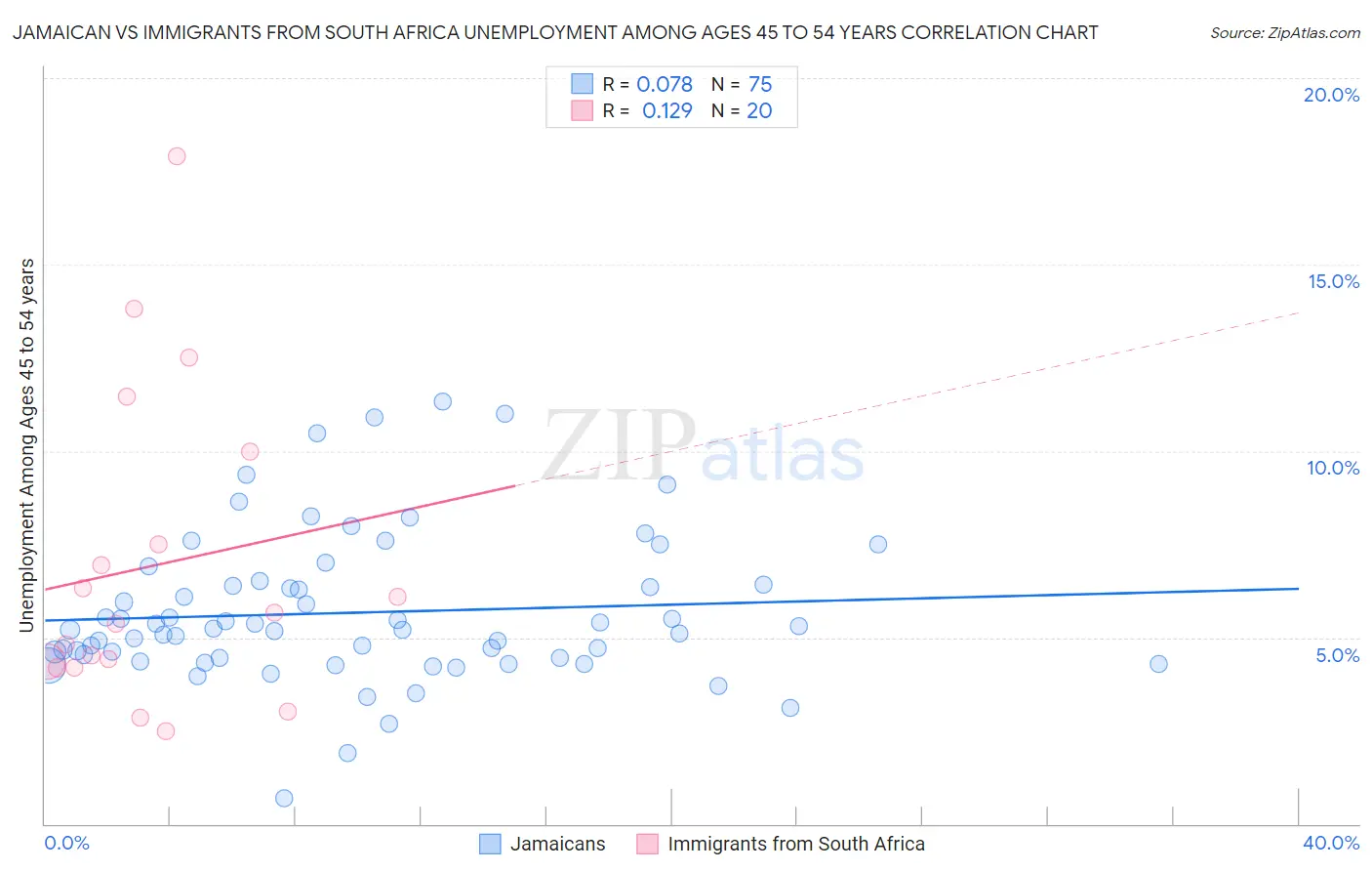 Jamaican vs Immigrants from South Africa Unemployment Among Ages 45 to 54 years