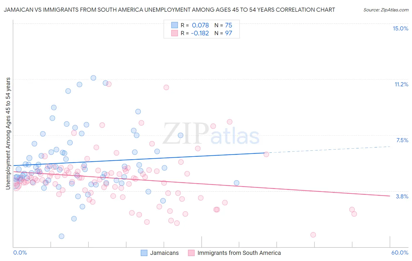 Jamaican vs Immigrants from South America Unemployment Among Ages 45 to 54 years