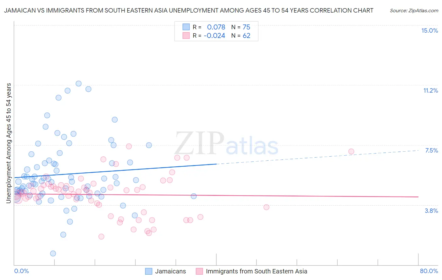 Jamaican vs Immigrants from South Eastern Asia Unemployment Among Ages 45 to 54 years