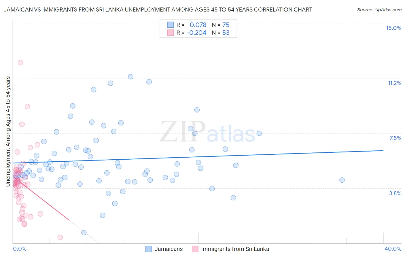 Jamaican vs Immigrants from Sri Lanka Unemployment Among Ages 45 to 54 years