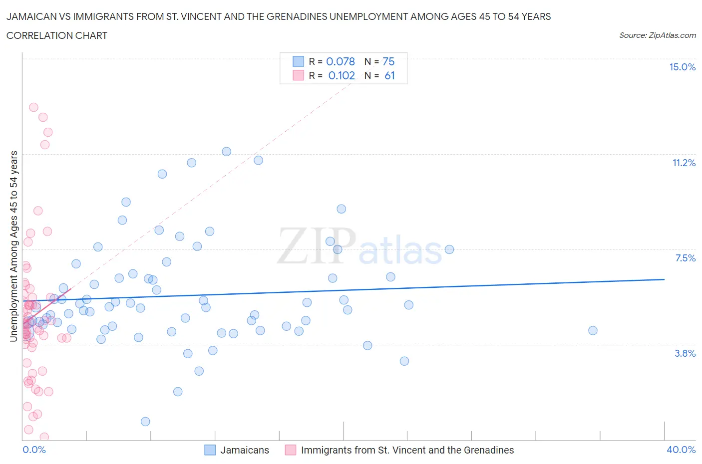 Jamaican vs Immigrants from St. Vincent and the Grenadines Unemployment Among Ages 45 to 54 years