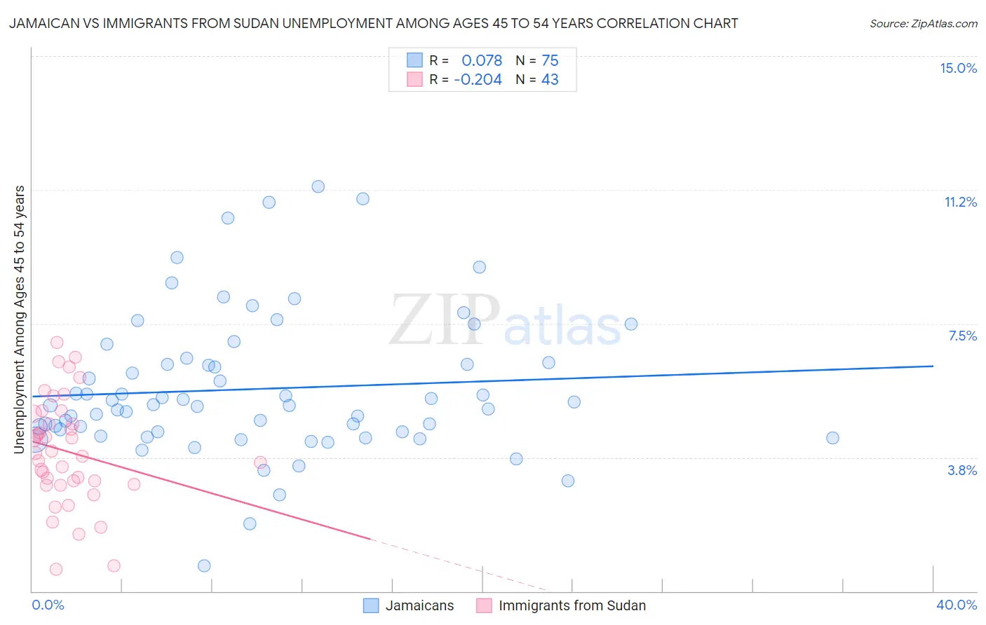 Jamaican vs Immigrants from Sudan Unemployment Among Ages 45 to 54 years