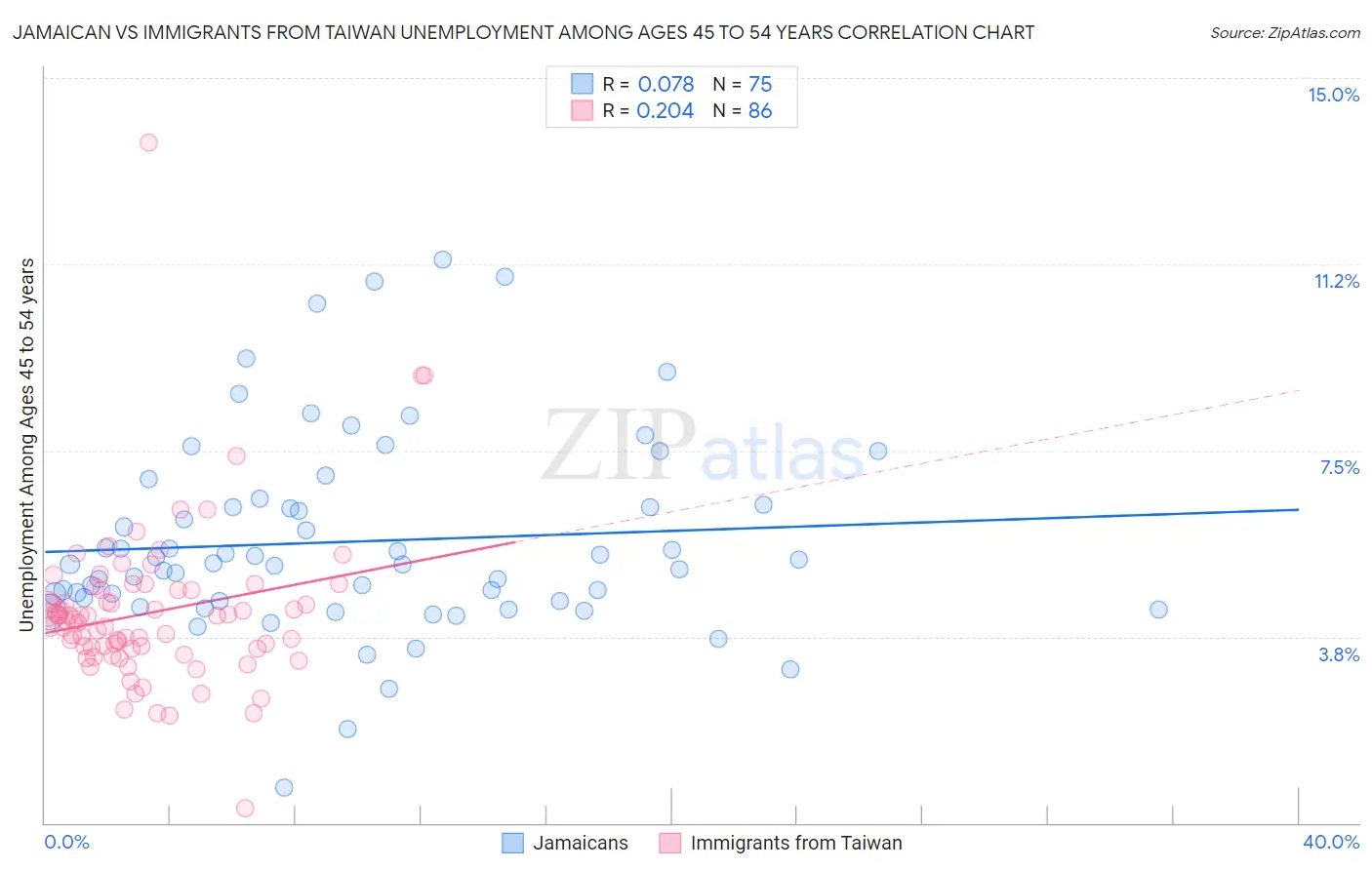 Jamaican vs Immigrants from Taiwan Unemployment Among Ages 45 to 54 years