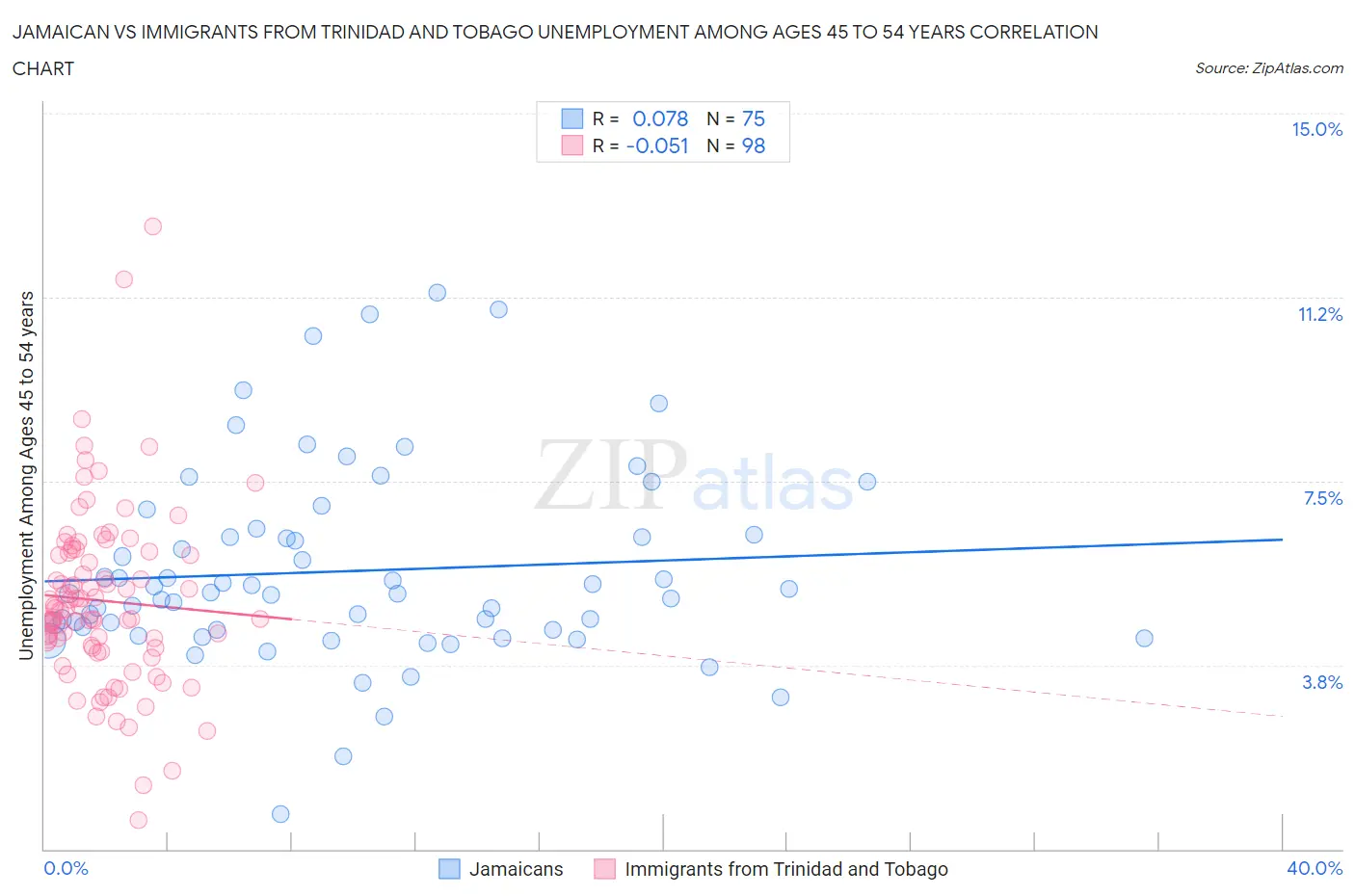 Jamaican vs Immigrants from Trinidad and Tobago Unemployment Among Ages 45 to 54 years