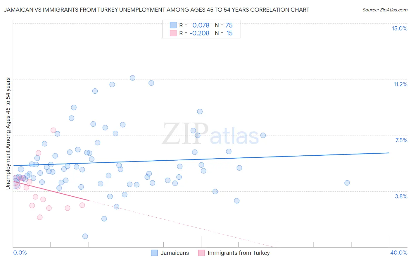 Jamaican vs Immigrants from Turkey Unemployment Among Ages 45 to 54 years