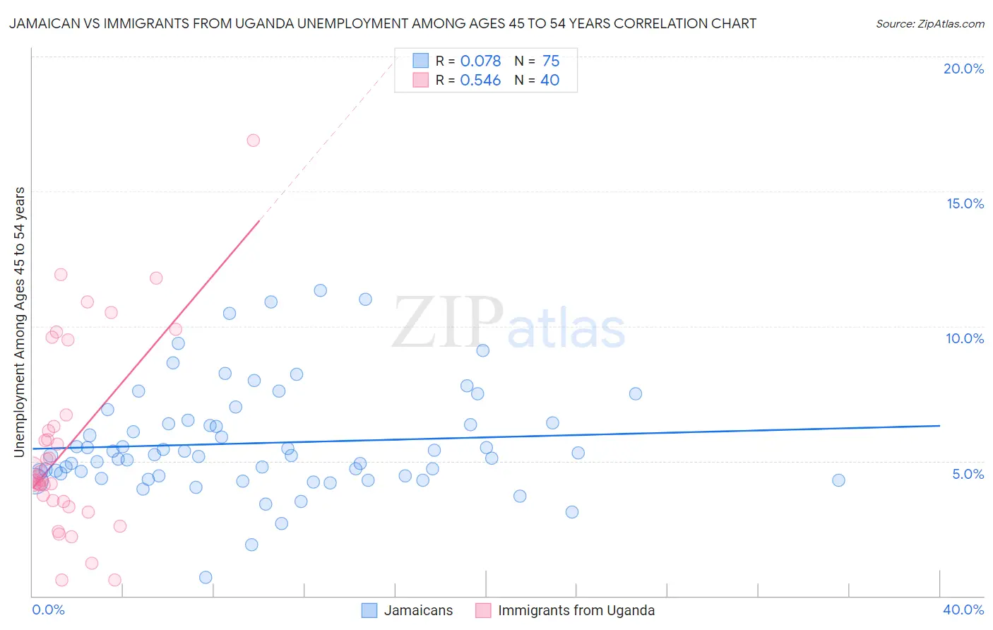 Jamaican vs Immigrants from Uganda Unemployment Among Ages 45 to 54 years