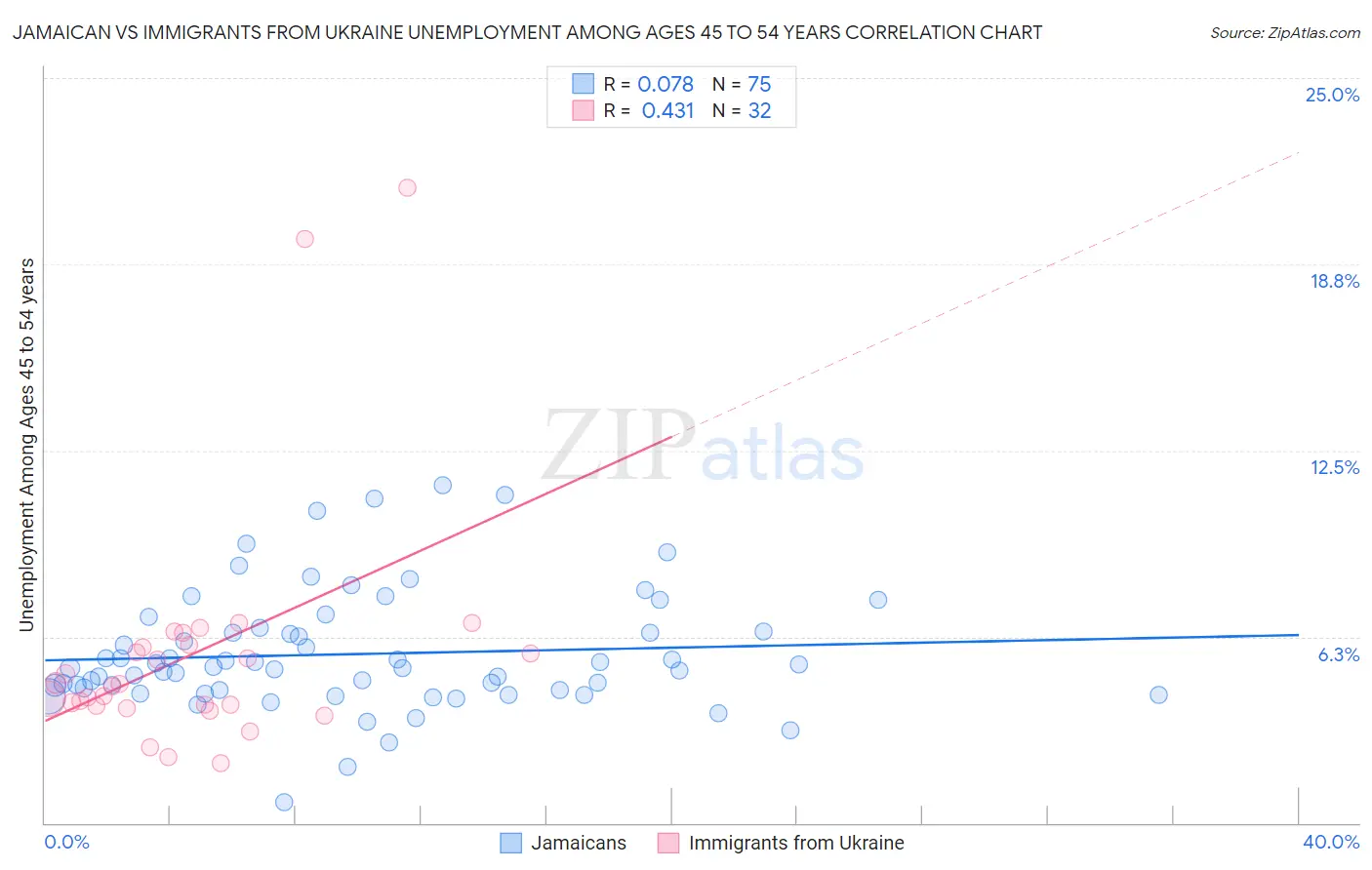 Jamaican vs Immigrants from Ukraine Unemployment Among Ages 45 to 54 years