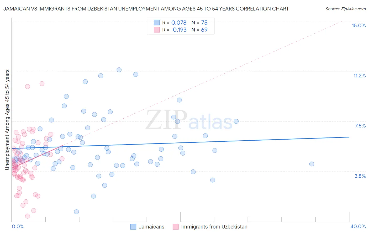 Jamaican vs Immigrants from Uzbekistan Unemployment Among Ages 45 to 54 years