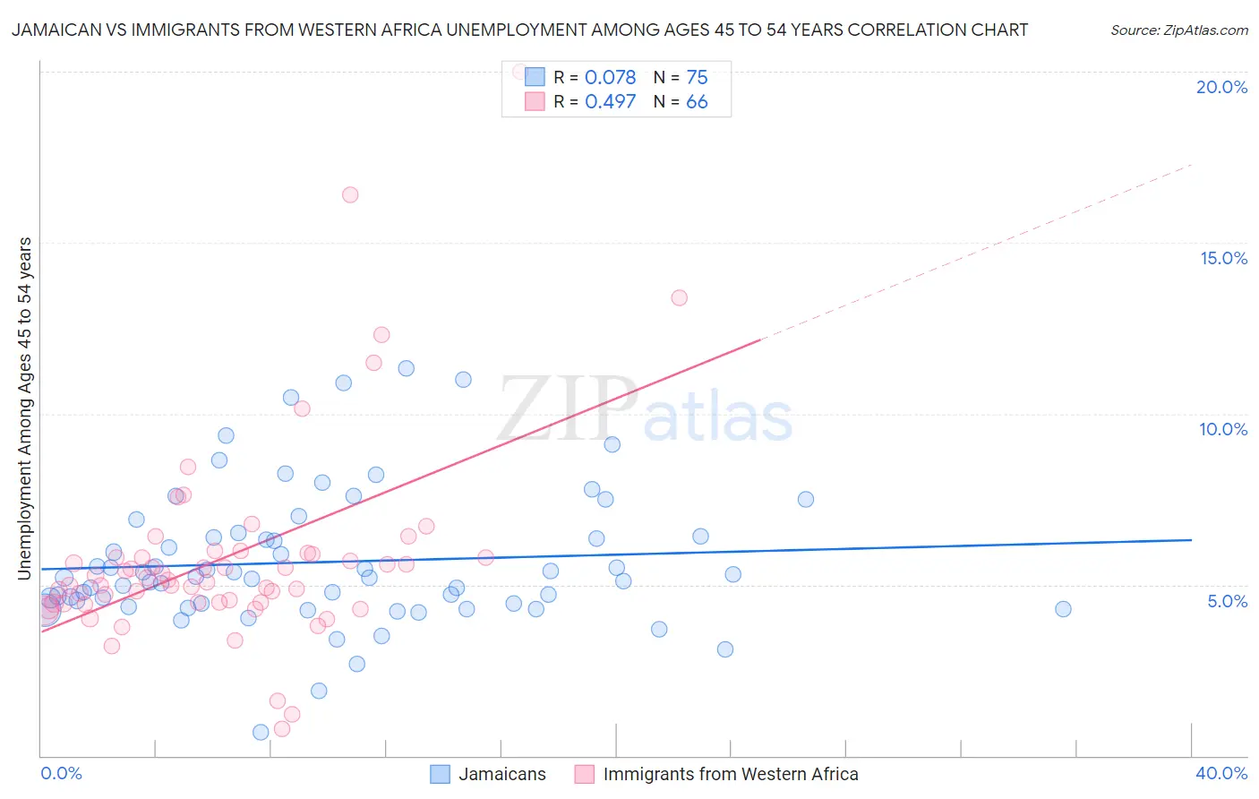 Jamaican vs Immigrants from Western Africa Unemployment Among Ages 45 to 54 years