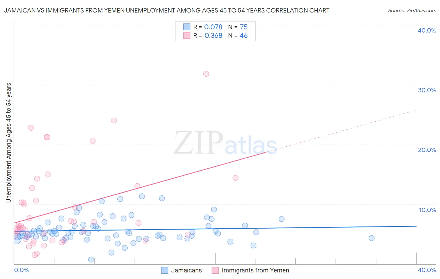 Jamaican vs Immigrants from Yemen Unemployment Among Ages 45 to 54 years