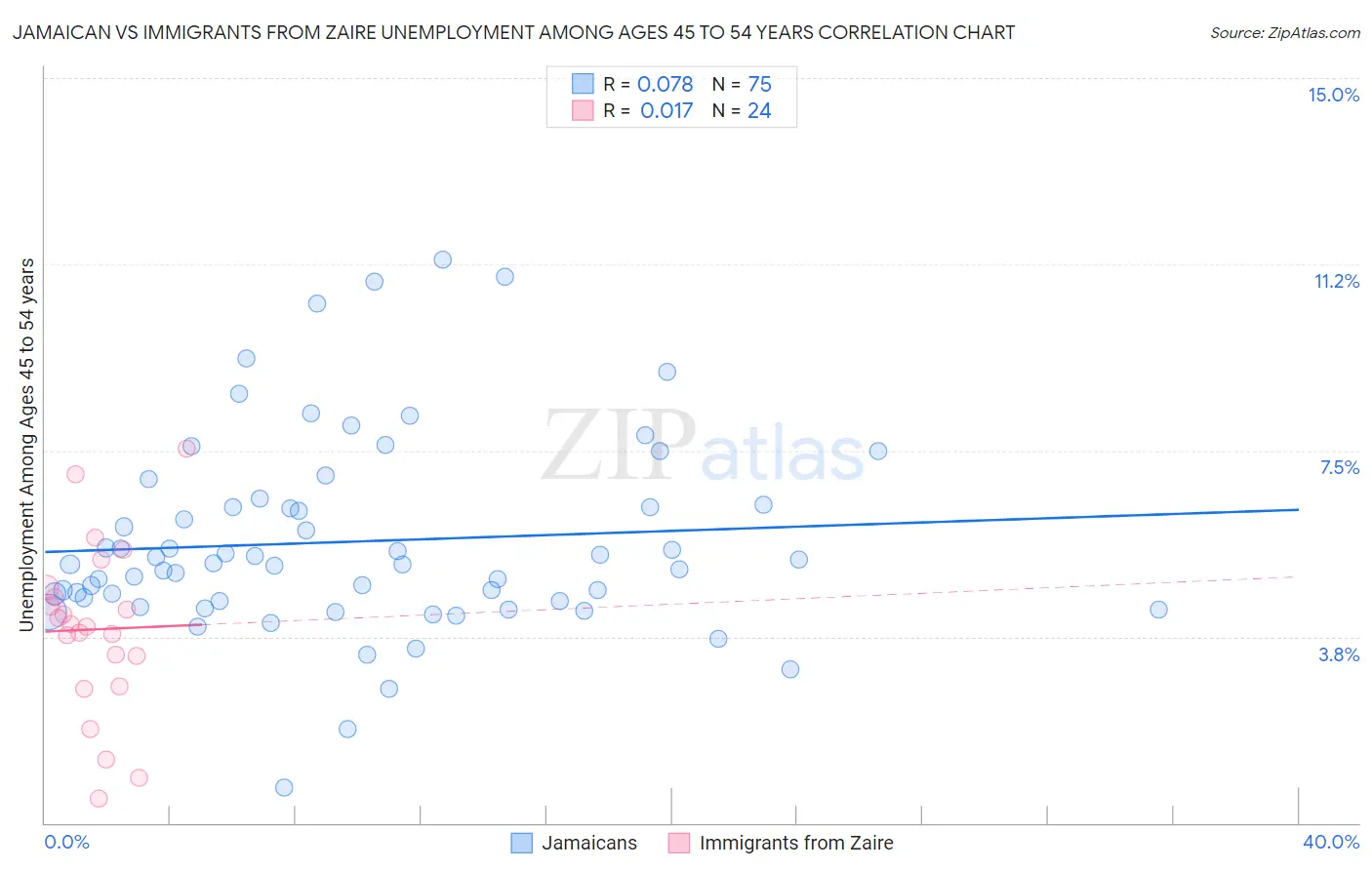Jamaican vs Immigrants from Zaire Unemployment Among Ages 45 to 54 years