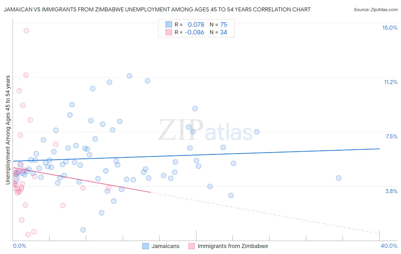 Jamaican vs Immigrants from Zimbabwe Unemployment Among Ages 45 to 54 years