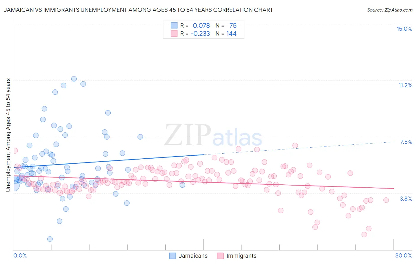 Jamaican vs Immigrants Unemployment Among Ages 45 to 54 years