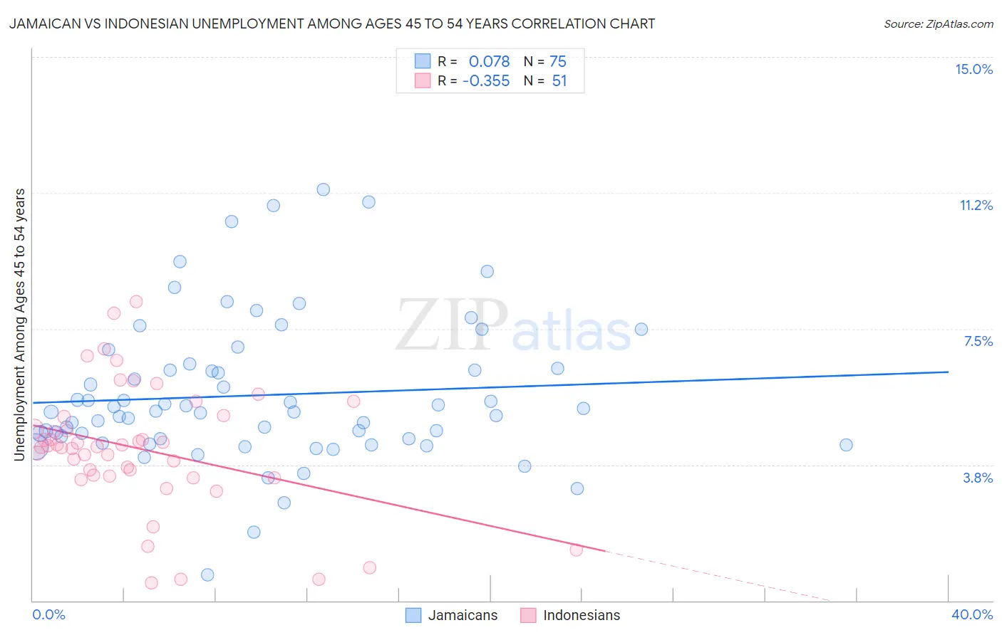 Jamaican vs Indonesian Unemployment Among Ages 45 to 54 years