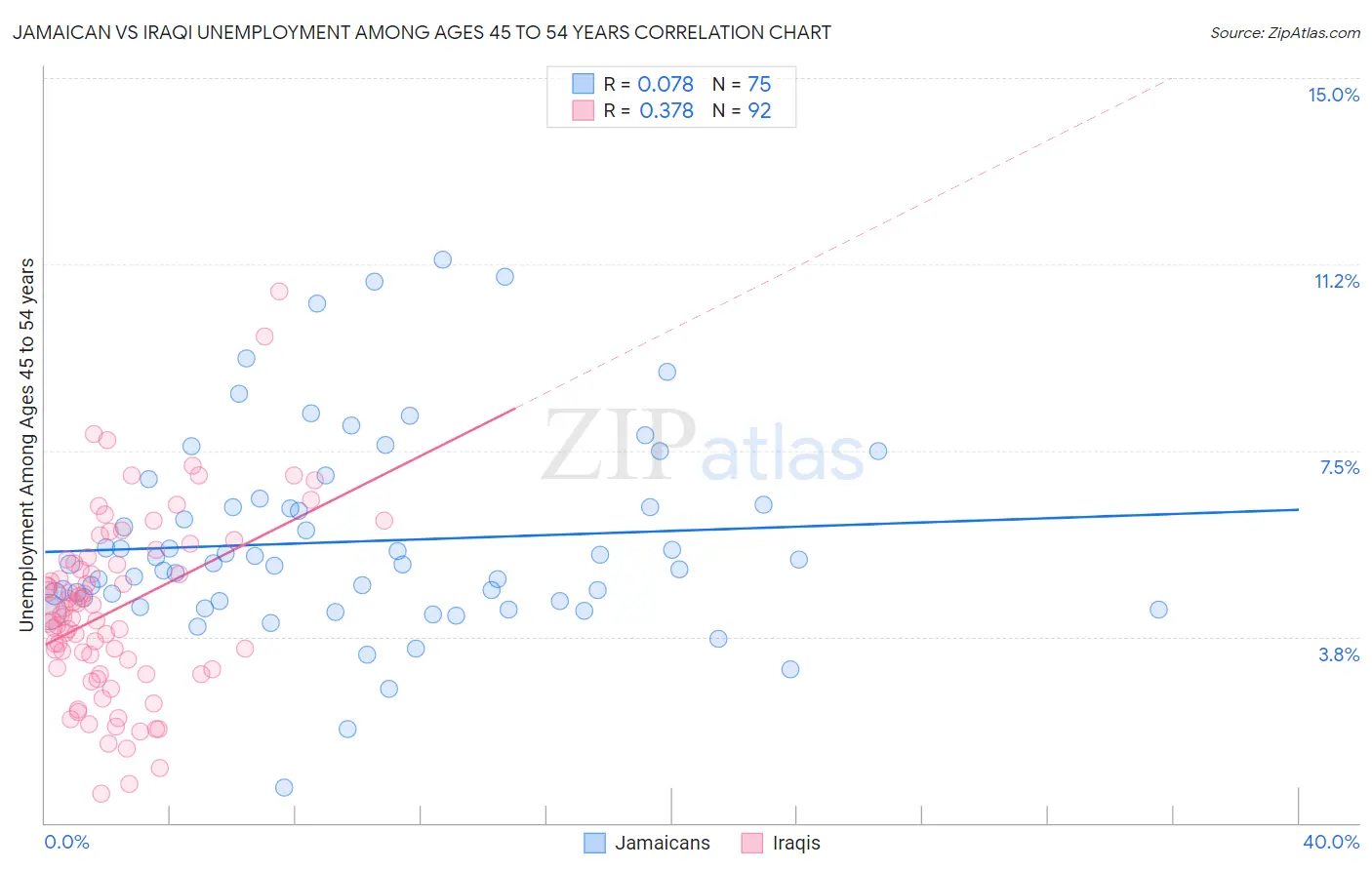 Jamaican vs Iraqi Unemployment Among Ages 45 to 54 years