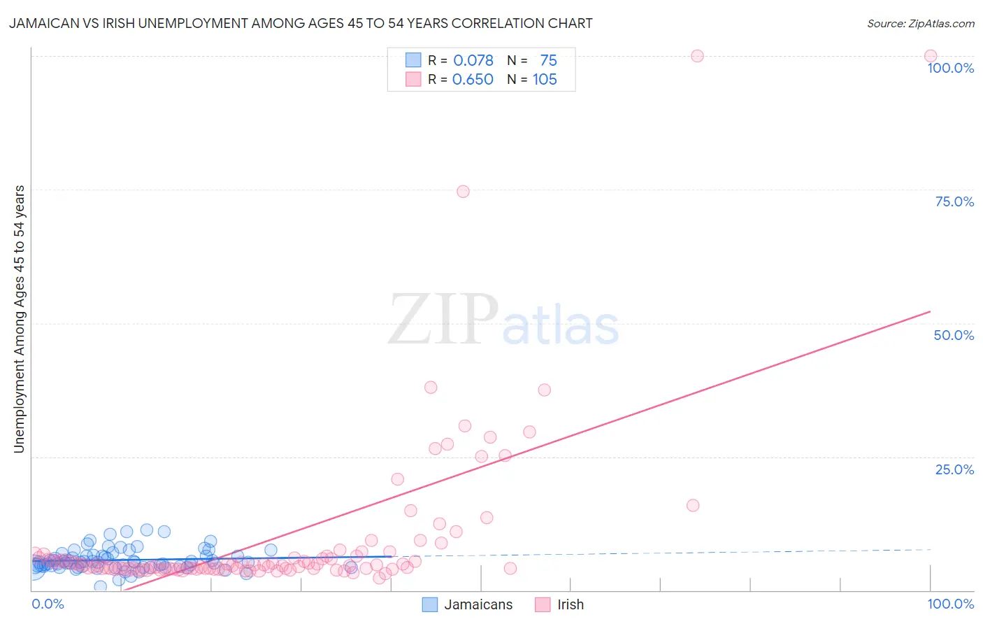 Jamaican vs Irish Unemployment Among Ages 45 to 54 years