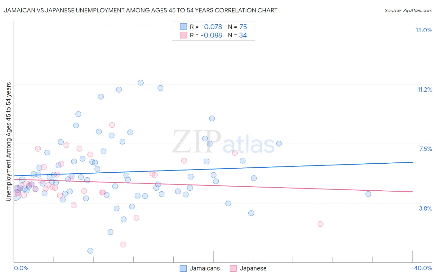 Jamaican vs Japanese Unemployment Among Ages 45 to 54 years