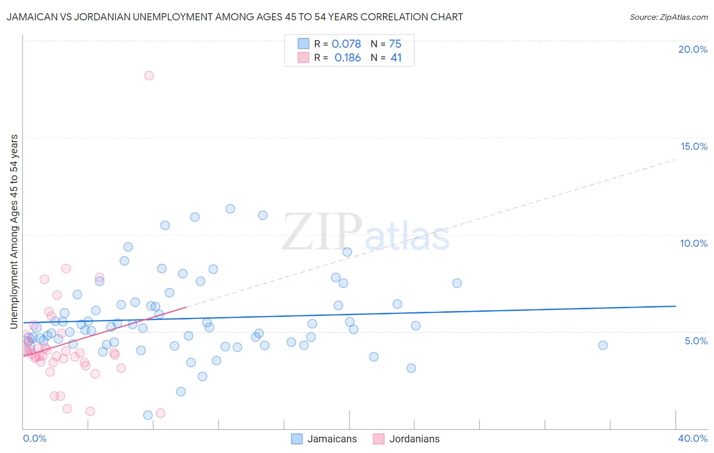 Jamaican vs Jordanian Unemployment Among Ages 45 to 54 years