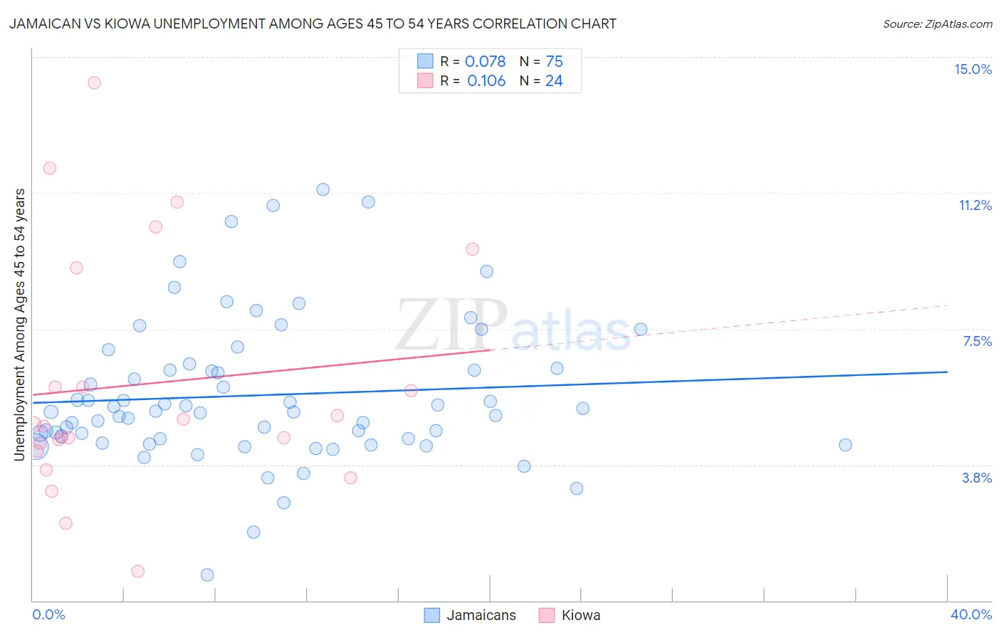 Jamaican vs Kiowa Unemployment Among Ages 45 to 54 years