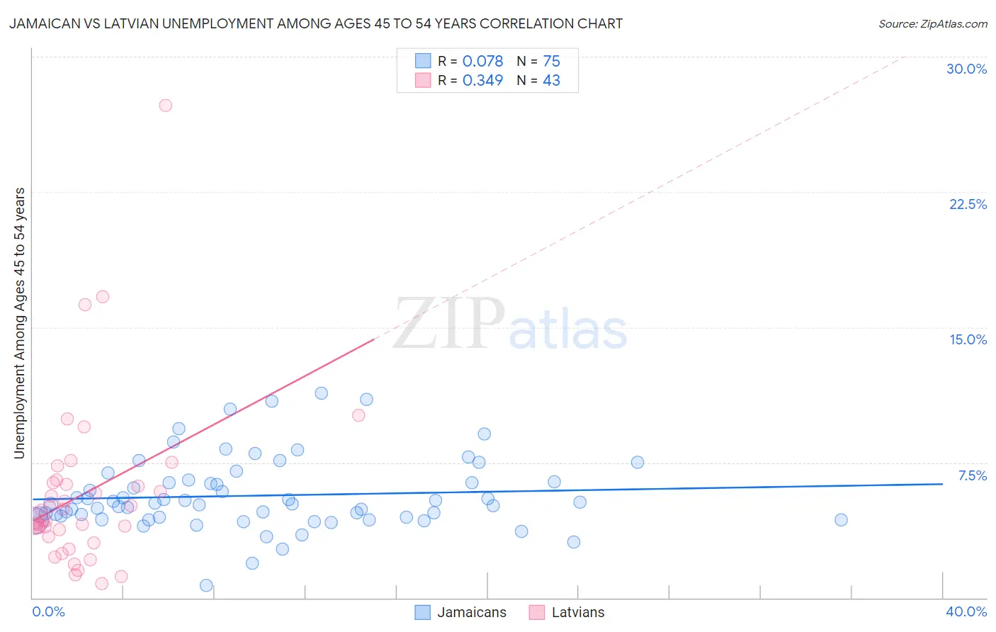 Jamaican vs Latvian Unemployment Among Ages 45 to 54 years