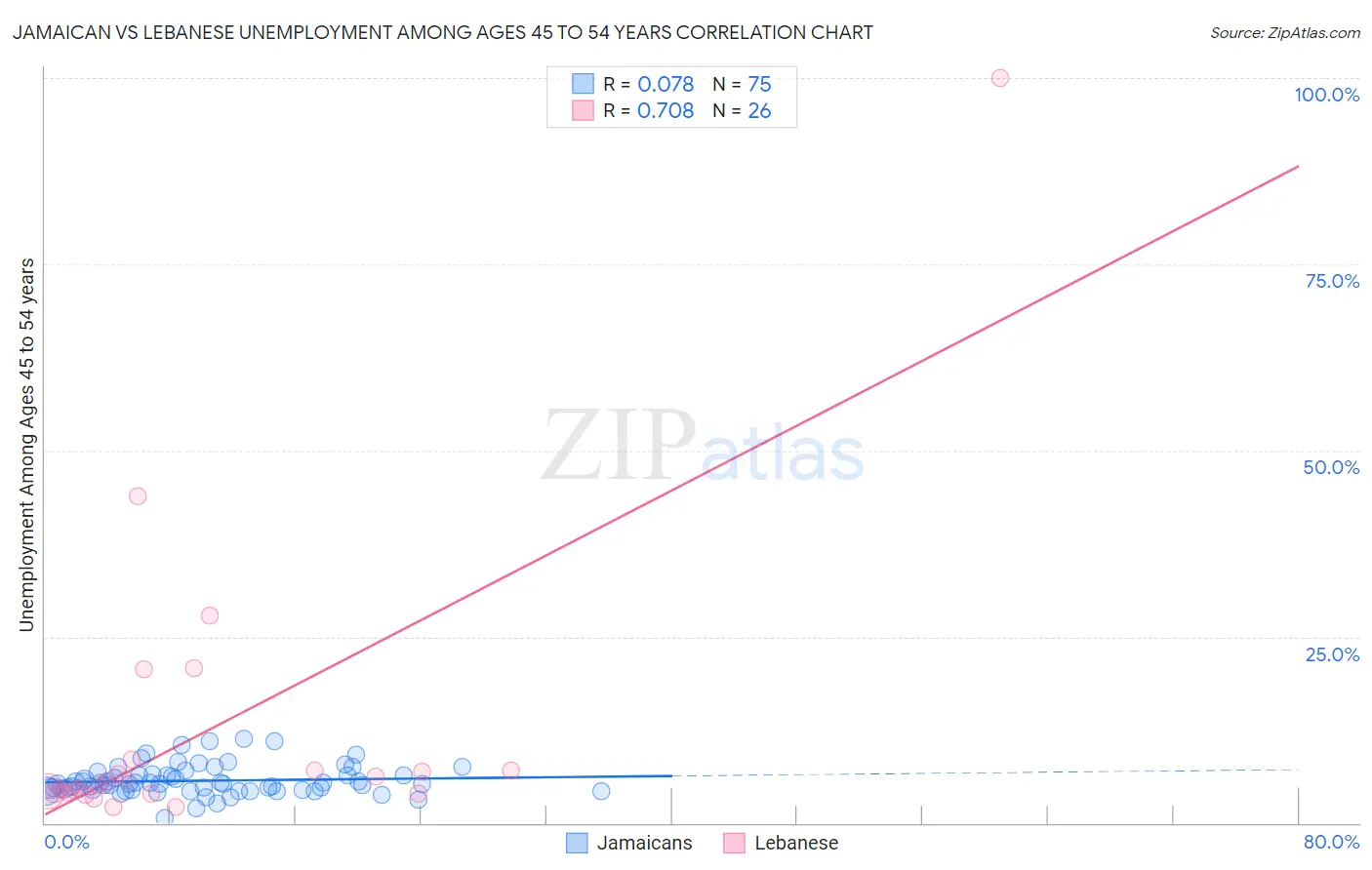 Jamaican vs Lebanese Unemployment Among Ages 45 to 54 years