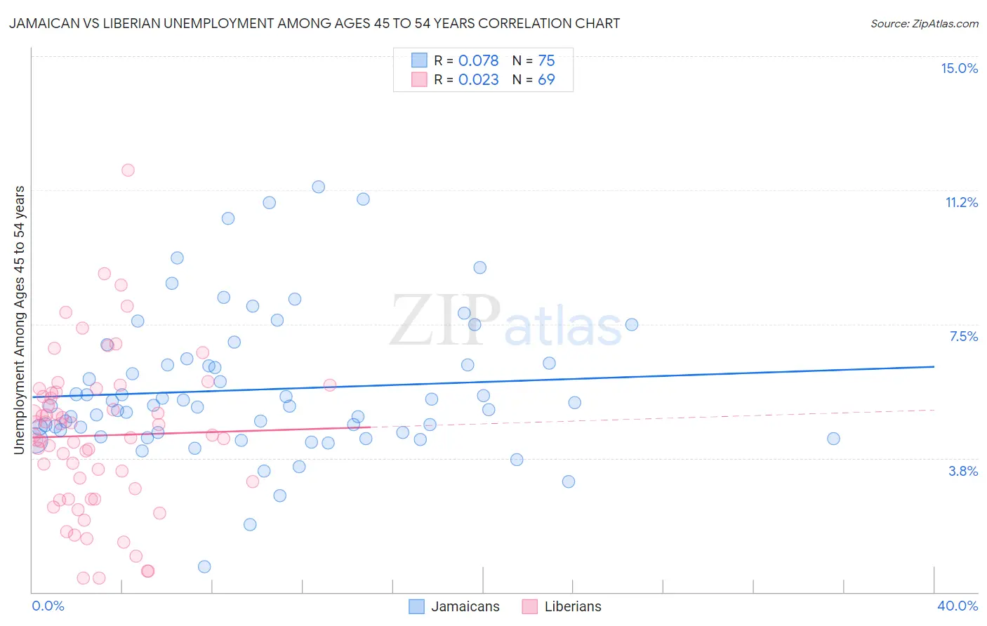 Jamaican vs Liberian Unemployment Among Ages 45 to 54 years