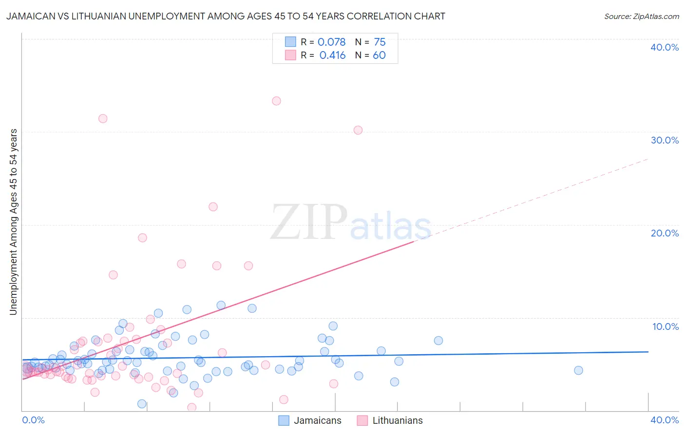 Jamaican vs Lithuanian Unemployment Among Ages 45 to 54 years