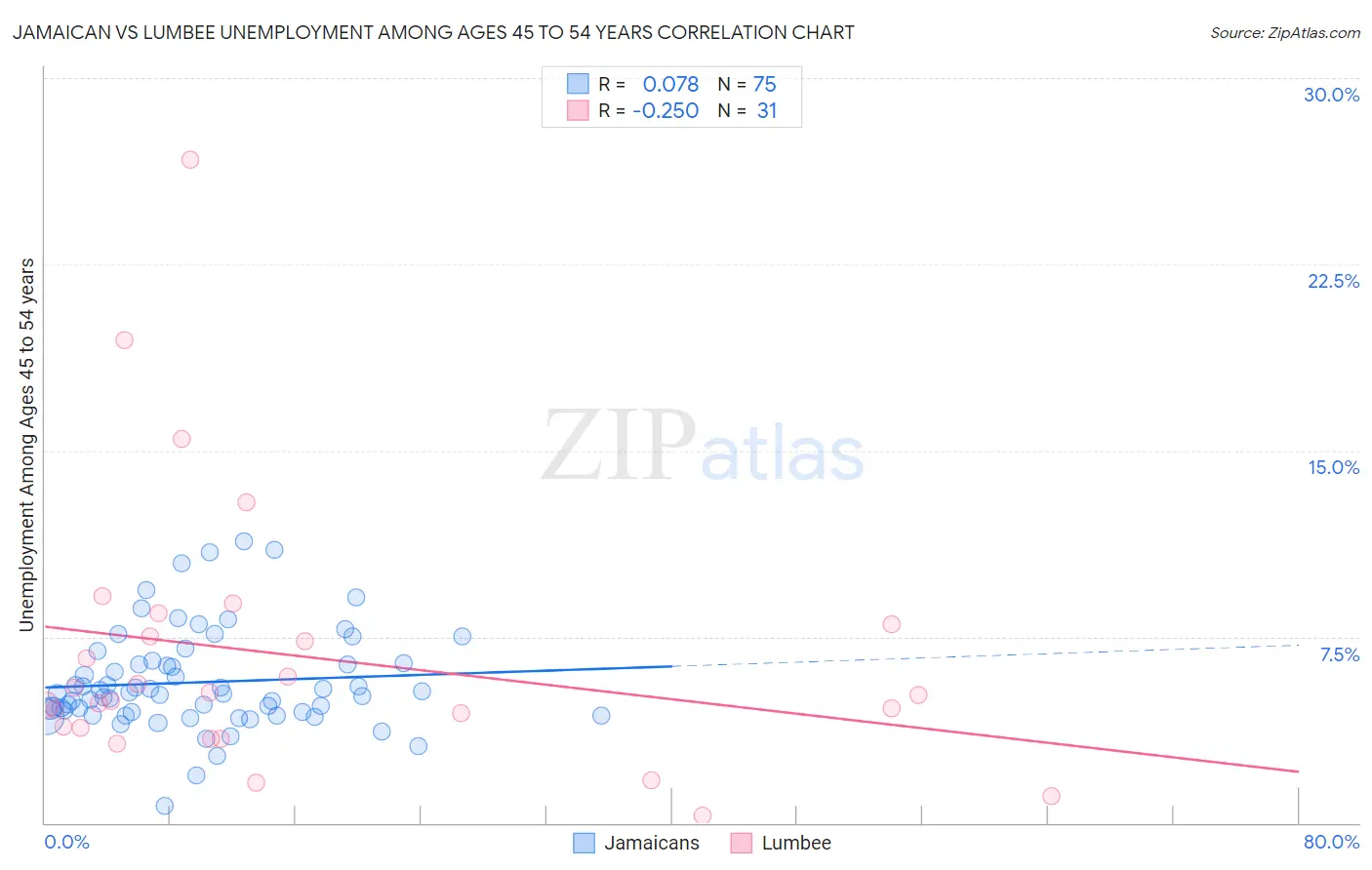 Jamaican vs Lumbee Unemployment Among Ages 45 to 54 years