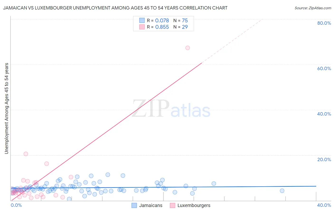 Jamaican vs Luxembourger Unemployment Among Ages 45 to 54 years