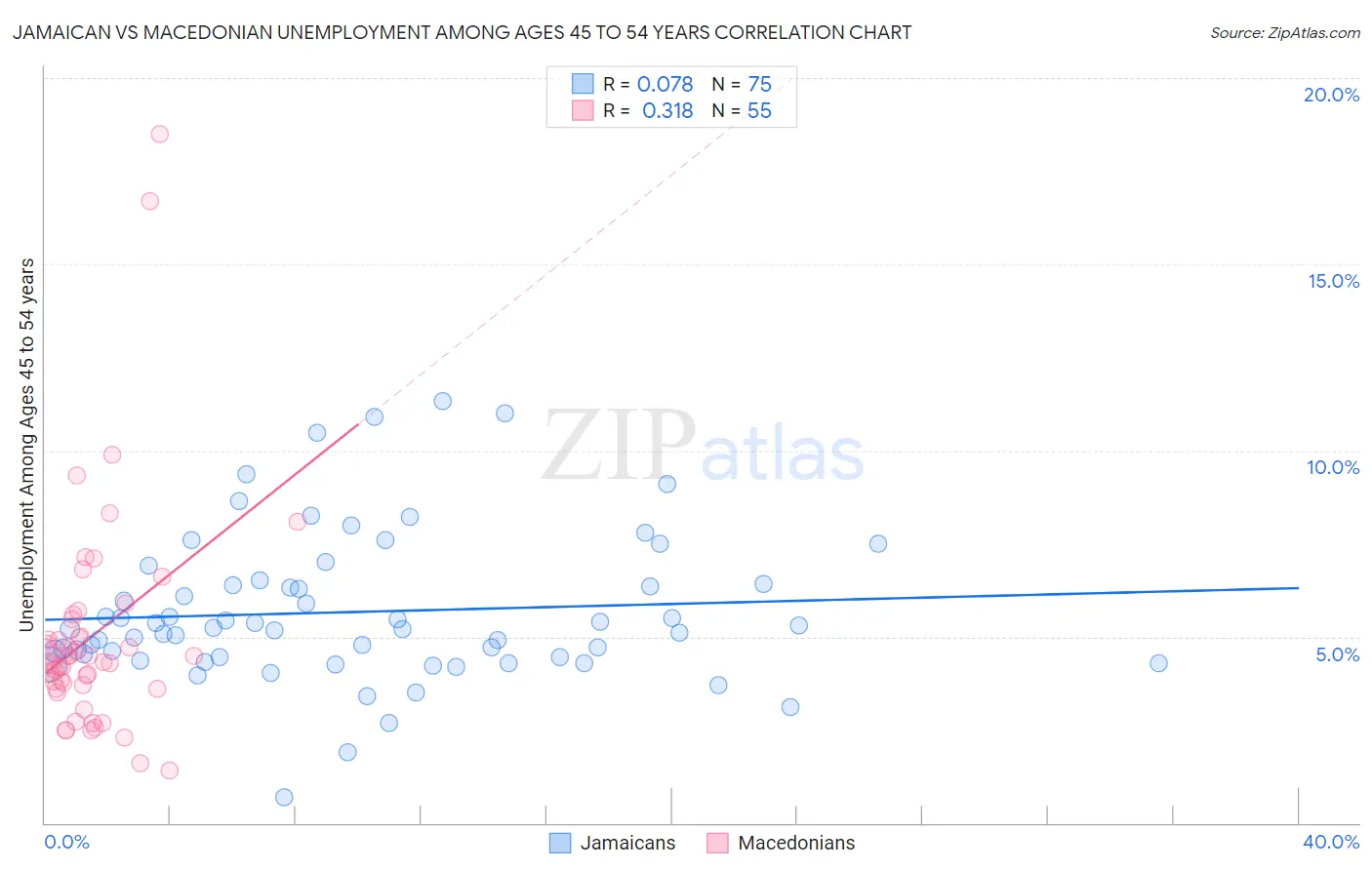 Jamaican vs Macedonian Unemployment Among Ages 45 to 54 years