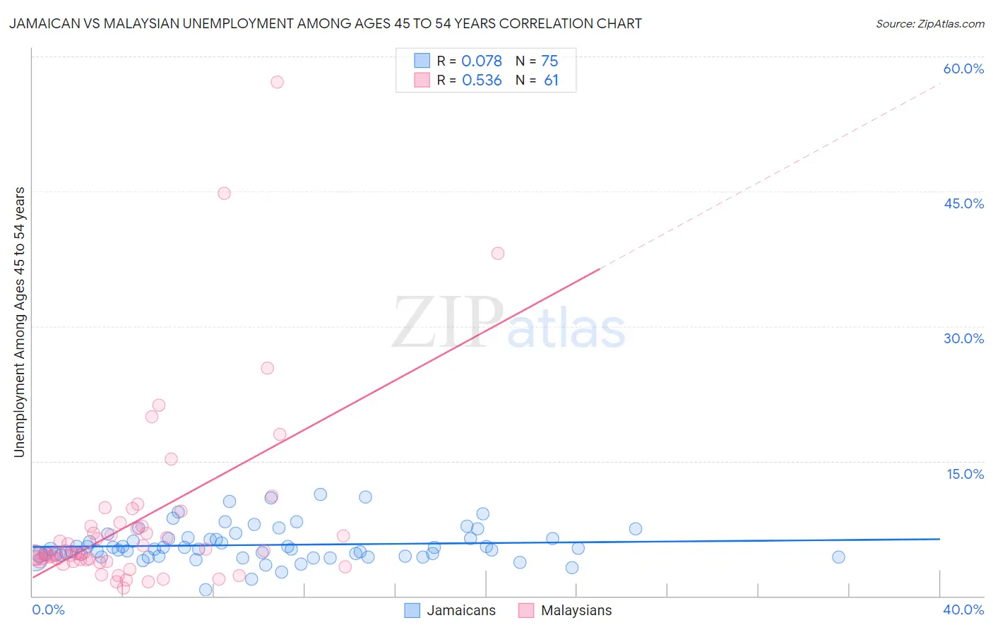 Jamaican vs Malaysian Unemployment Among Ages 45 to 54 years