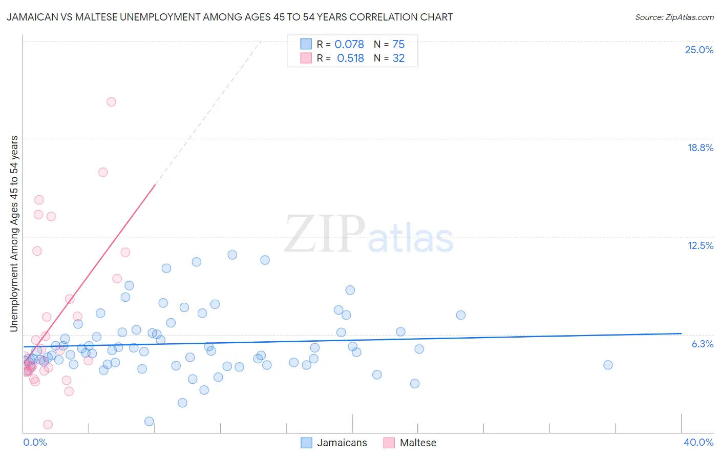 Jamaican vs Maltese Unemployment Among Ages 45 to 54 years