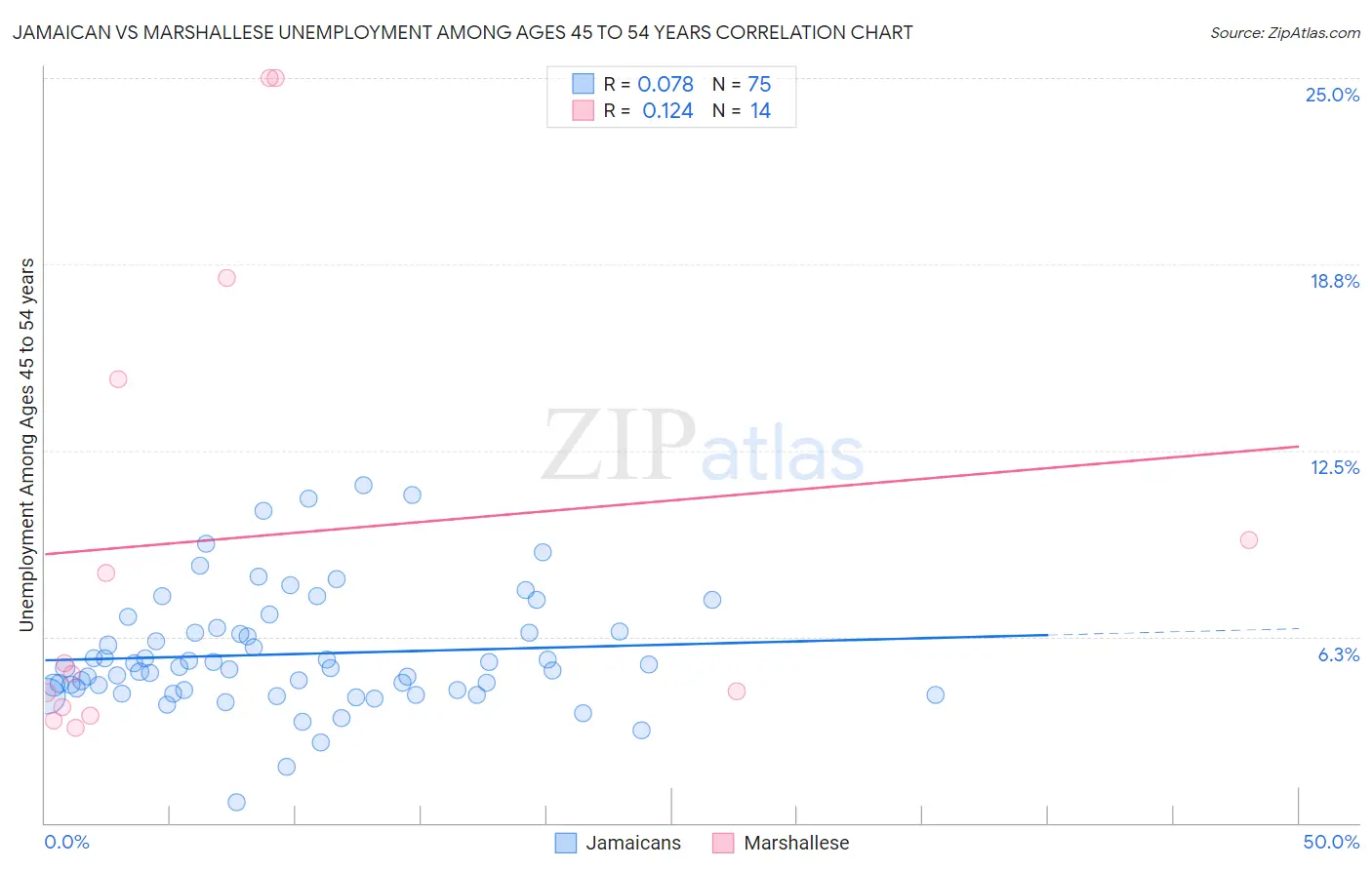 Jamaican vs Marshallese Unemployment Among Ages 45 to 54 years