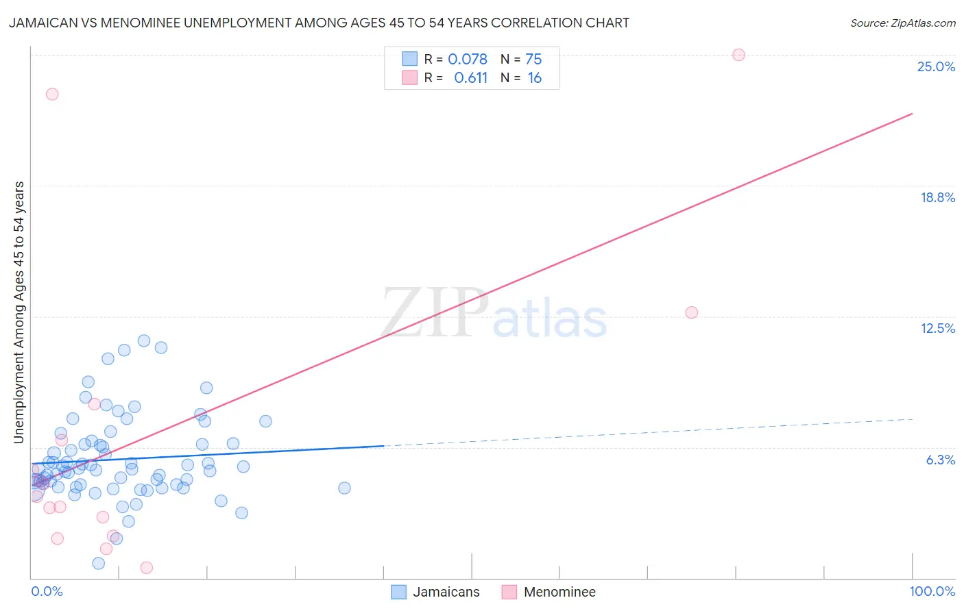 Jamaican vs Menominee Unemployment Among Ages 45 to 54 years