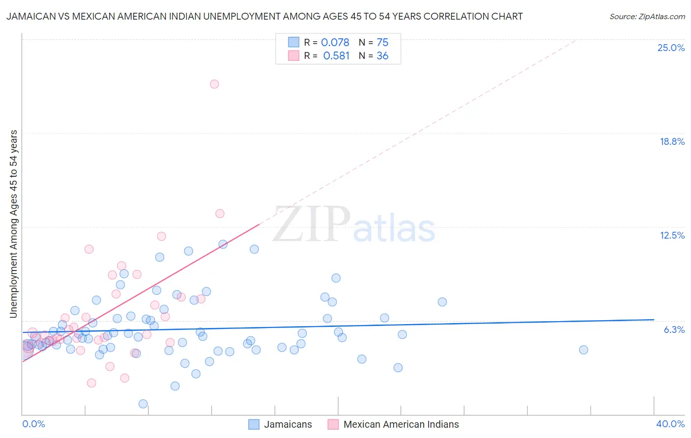 Jamaican vs Mexican American Indian Unemployment Among Ages 45 to 54 years