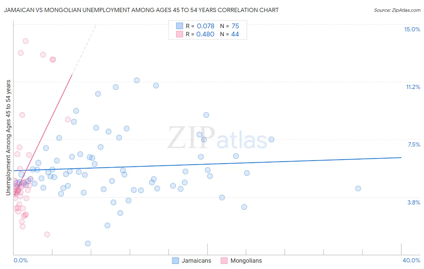 Jamaican vs Mongolian Unemployment Among Ages 45 to 54 years