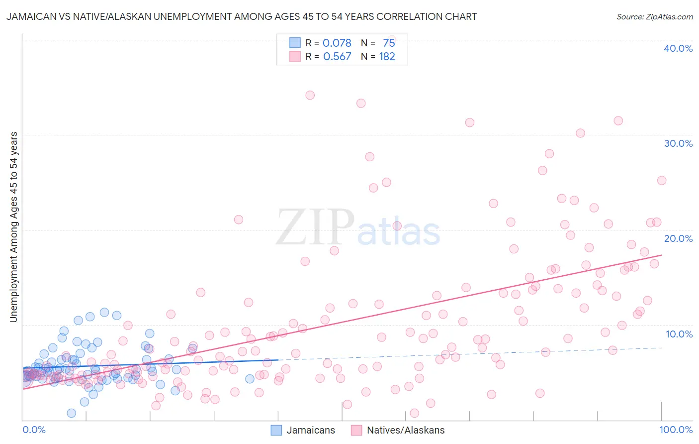 Jamaican vs Native/Alaskan Unemployment Among Ages 45 to 54 years