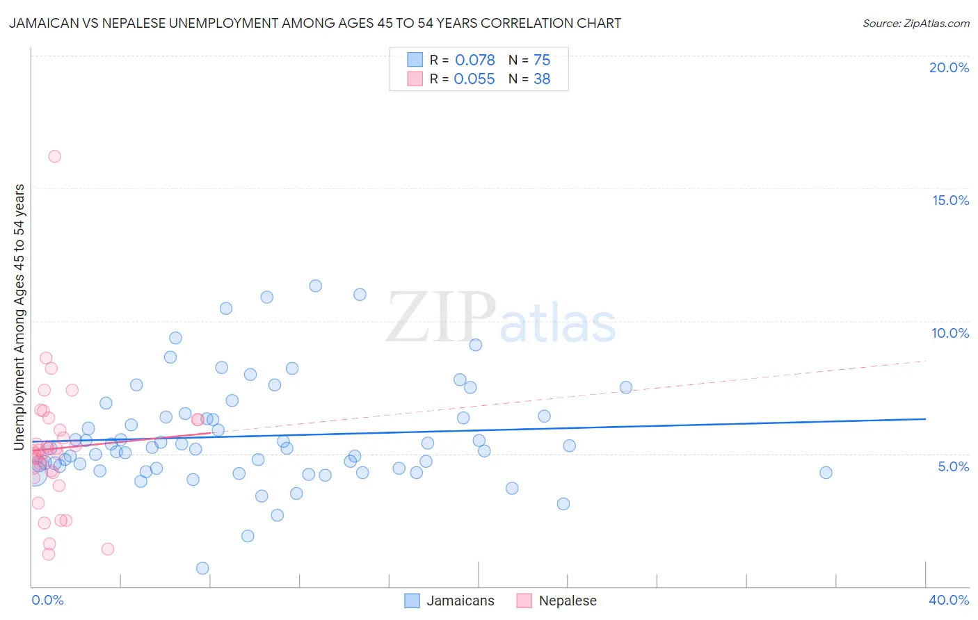 Jamaican vs Nepalese Unemployment Among Ages 45 to 54 years