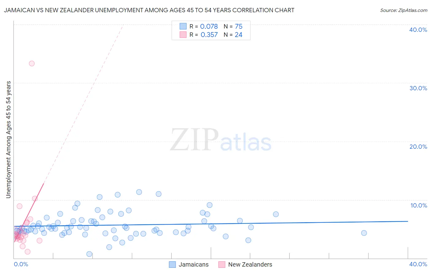 Jamaican vs New Zealander Unemployment Among Ages 45 to 54 years